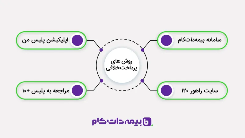 پرداخت جریمه خودرو با شناسه قبض
