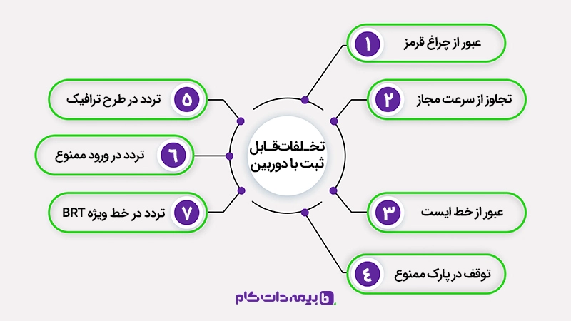 کدام جریمه ها با دوربین ثبت می شوند؟