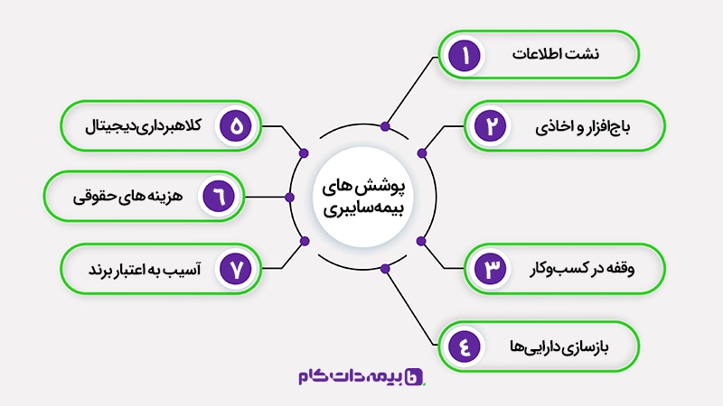 پوشش های بیمه سایبری