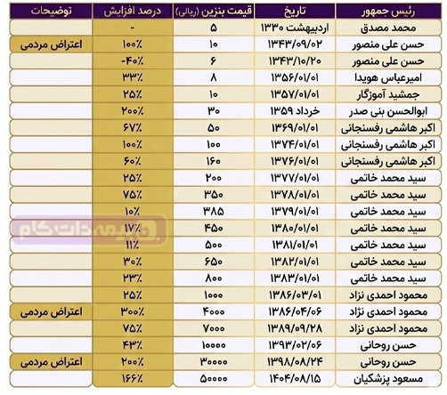 تاریخچه قیمت بنزین 