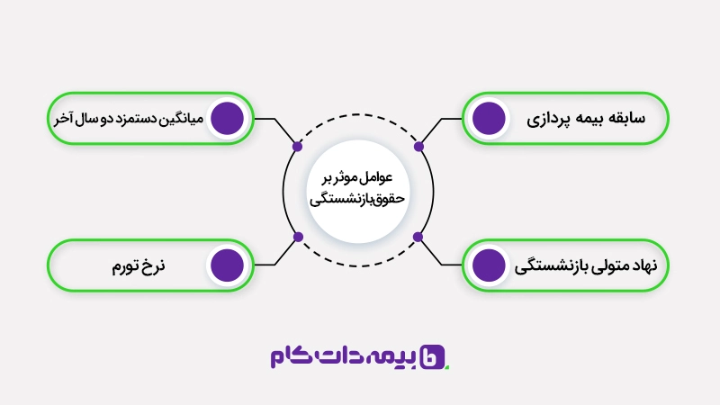 عوامل موثر بر میزان حقوق بازنشستگی