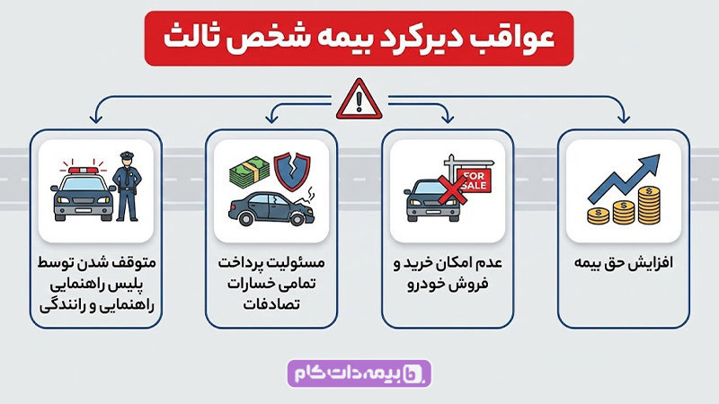 عواقب دیرکرد بیمه شخص ثالث