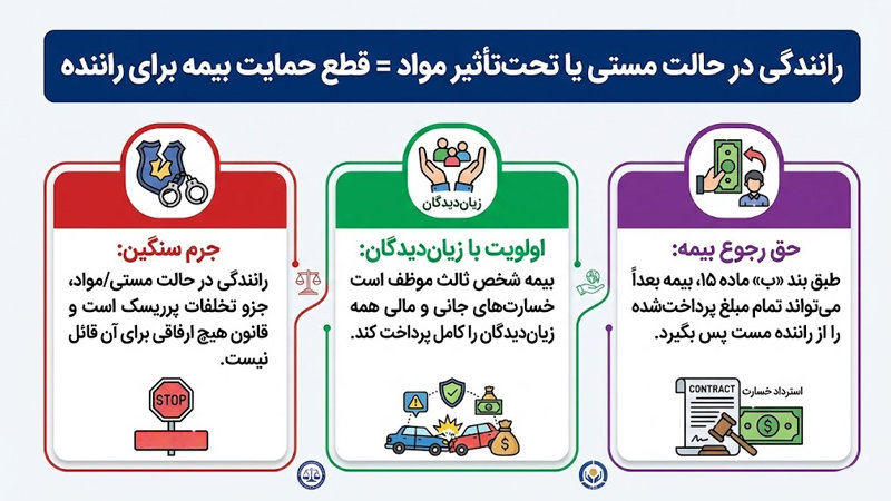 رانندگی در حالت مستی حمایت بیمه را از مقصر از بین می‌برد.