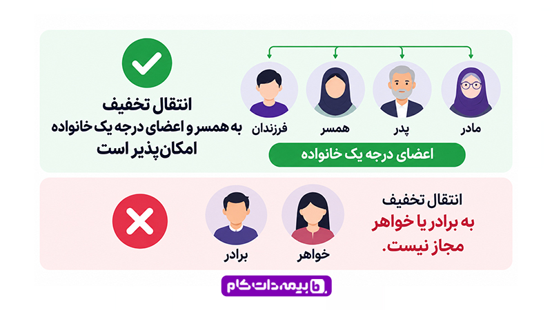 قوانین انتقال تخفیف بیمه شخص ثالث به اعضای خانواده
