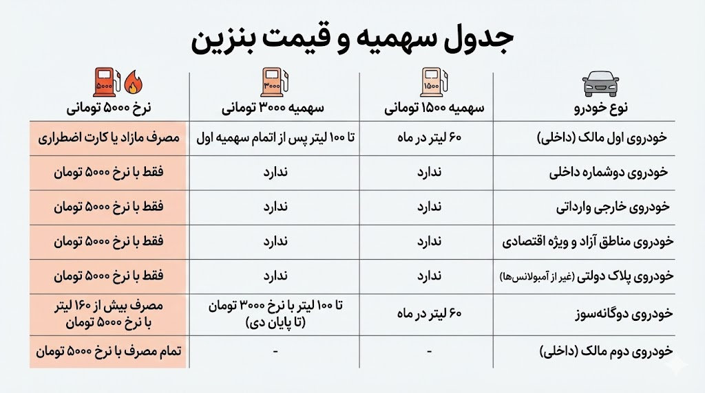 افزایش قیمت سوخت به 5000 تومان برای انواع قیمت