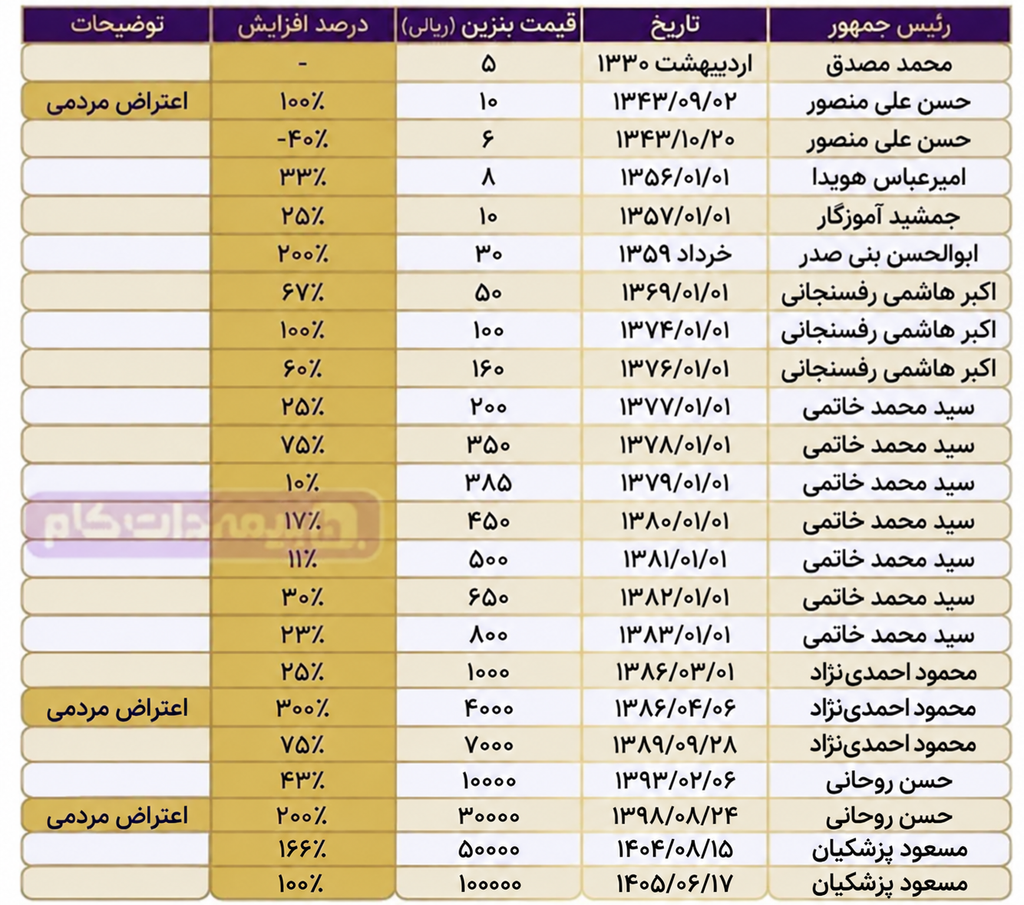 جدول قیمت بنزین