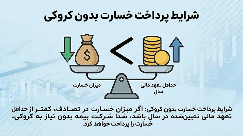 شرایط پرداخت خسارت بدون کروکی توسط بیمه شخص ثالث