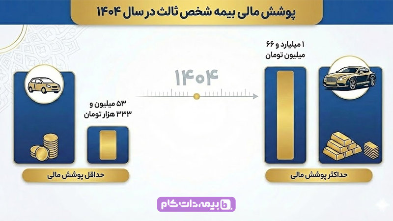 بیمه شخص ثالث چیست و چه پوشش‌ مالی در سال 1404 دارد؟