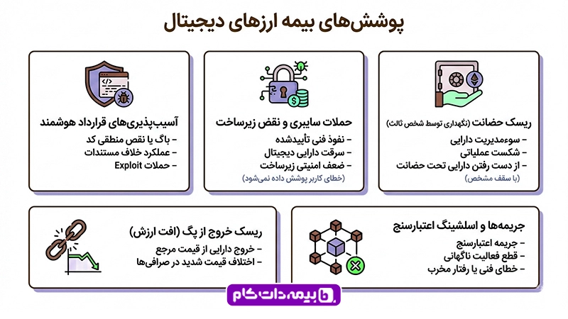 پوشش های بیمه ارز دیجیتال