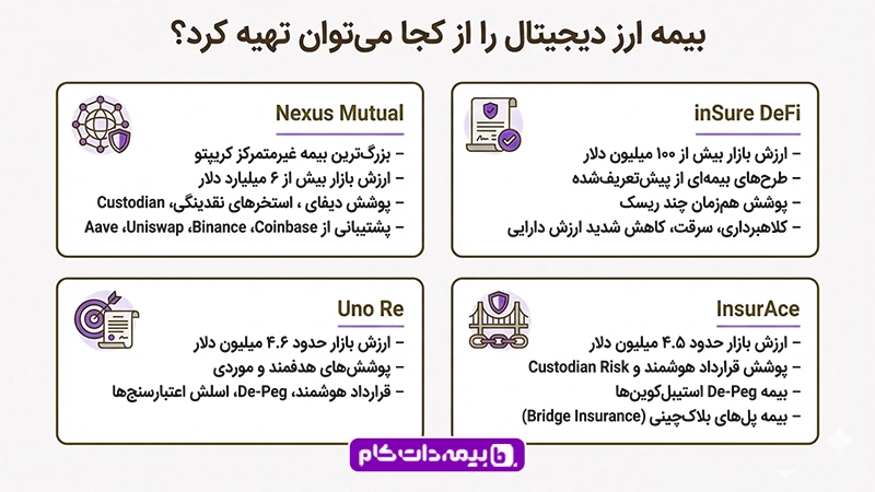 خرید بیمه ارز دیجیتال