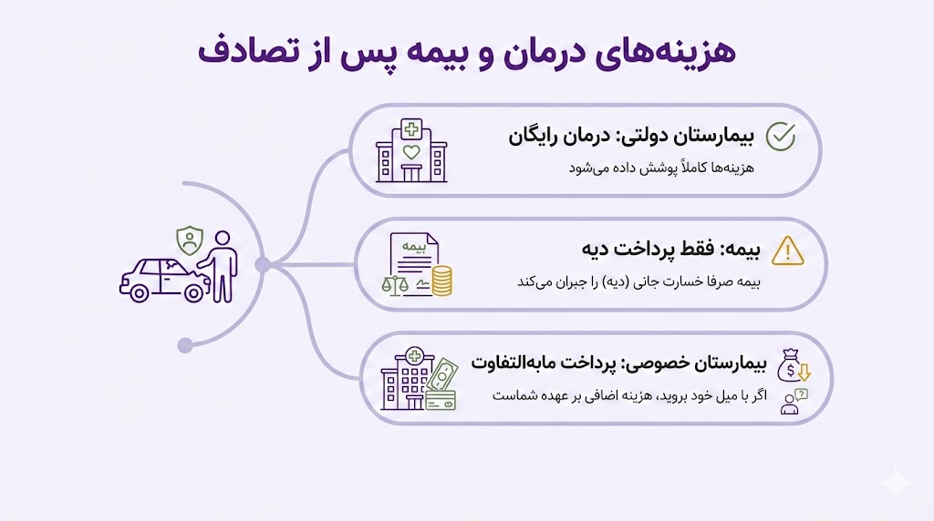 آیا راننده مقصر باید هزینه بیمارستان خصوصی را جداگانه بدهد؟