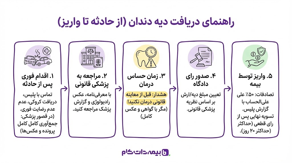 راهنمای دریافت دیه دندان