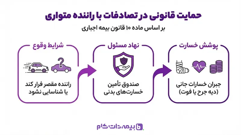 نقش صندوق تامین خسارتهای بدنی در صورت فرار راننده