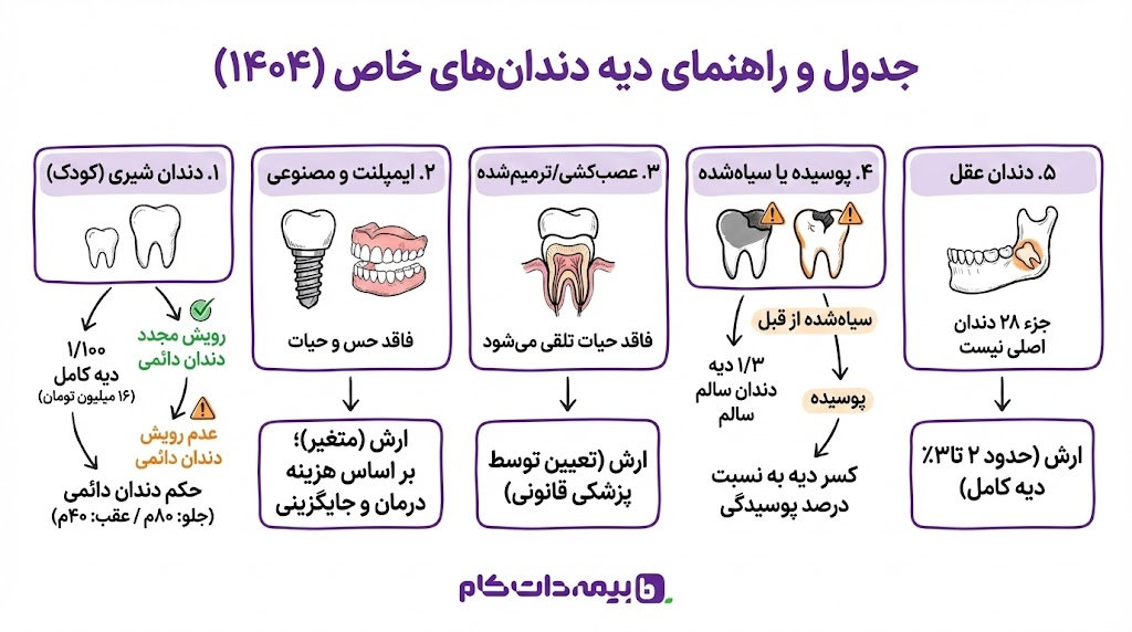 دیه دندان عقل، دندان شیری، دندان مصنوعی و...
