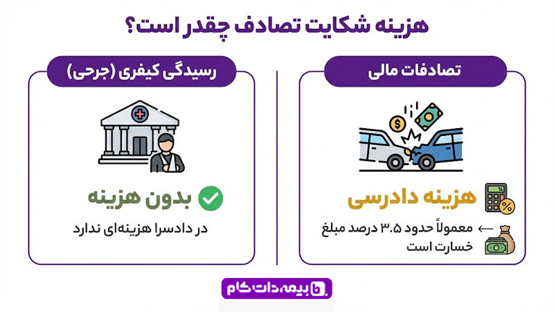 شکایت از راننده مقصر | مجله بیمه‌