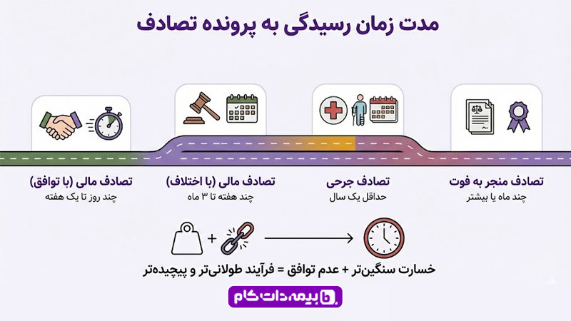 شکایت از راننده مقصر | مجله بیمه‌
