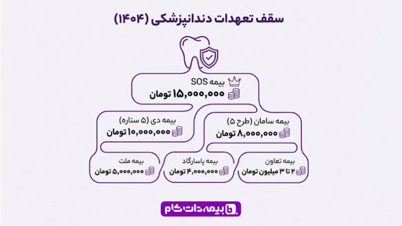 بهترین بیمه تکمیلی برای پوشش دندانپزشکی