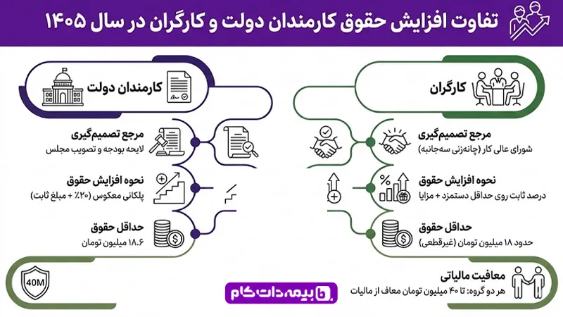 تفاوت افزایش حقوق کارمندان دولت و کارگران در سال ۱۴۰۵