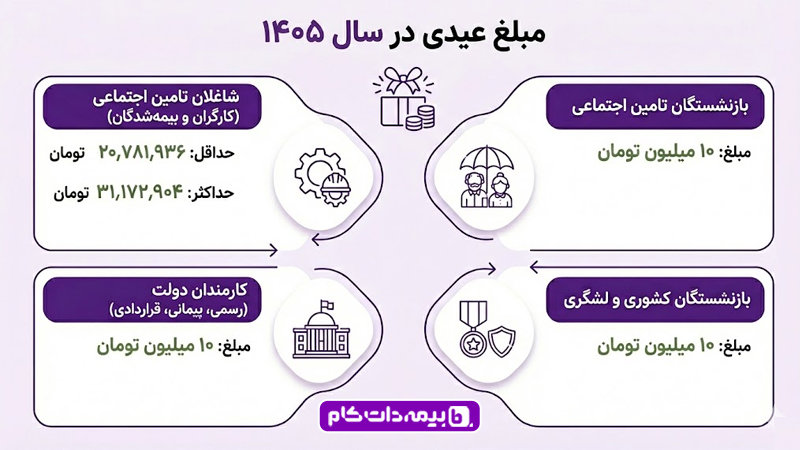 عیدی در سال 1405