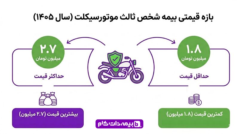 قیمت بیمه موتور | مجله بیمه