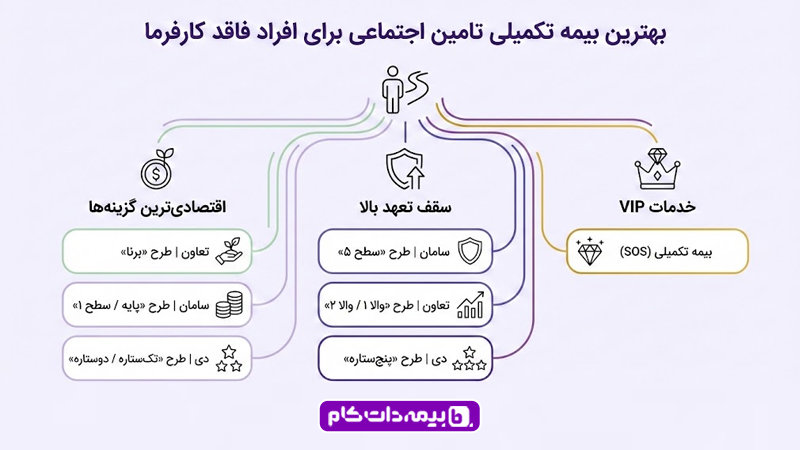 بیمه تکمیلی تامین اجتماعی برای مشاغل آزاد