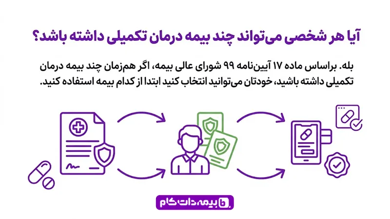 بیمه تکمیلی چیست | مجله بیمه‌