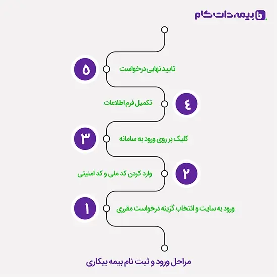 مراحل ثبت درخواست بیمه بیکاری