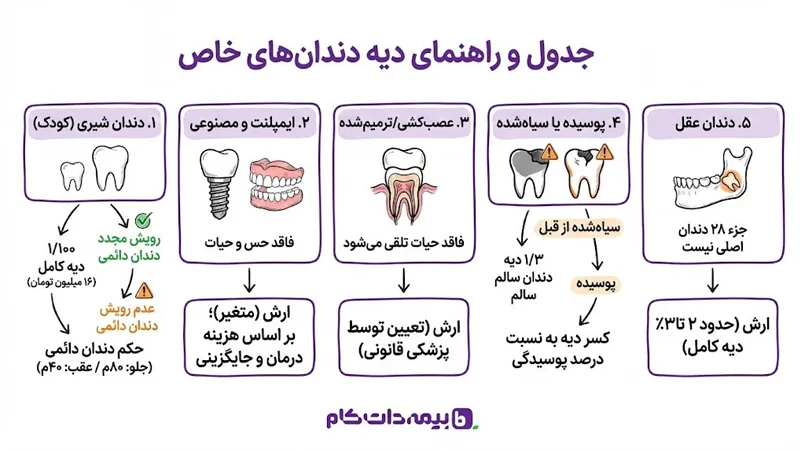 جدول و راهنمای دیه دندان های خاص