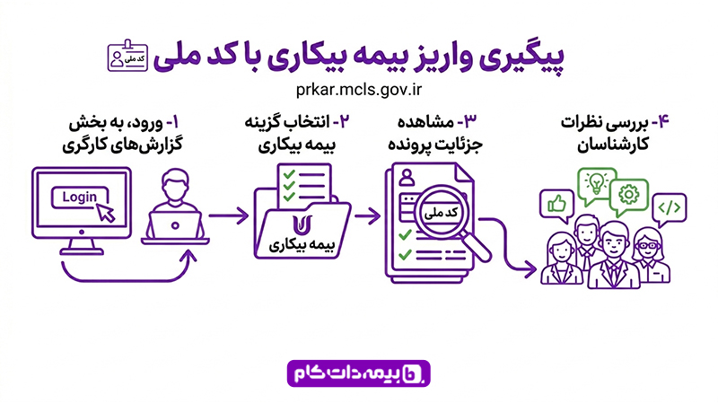 پیگیری واریز بیمه بیکاری با کد ملی 