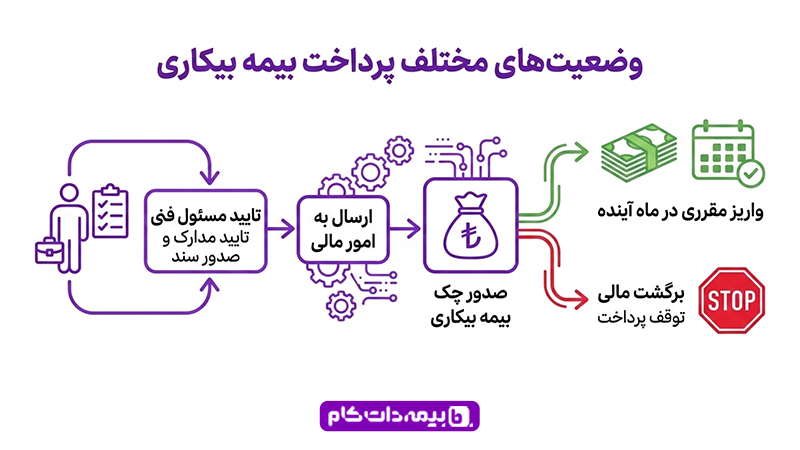 وضعیت های مختلف ثبت شده در سایت بیمه بیکاری