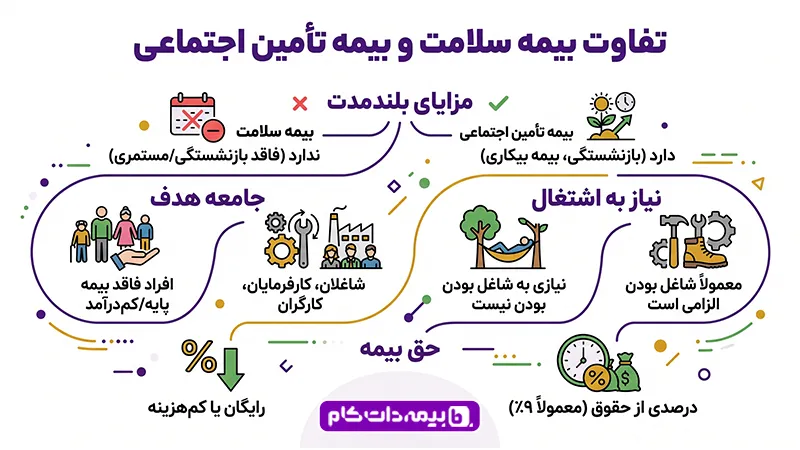 تفاوت بیمه سلامت و بیمه تامین اجتماعی