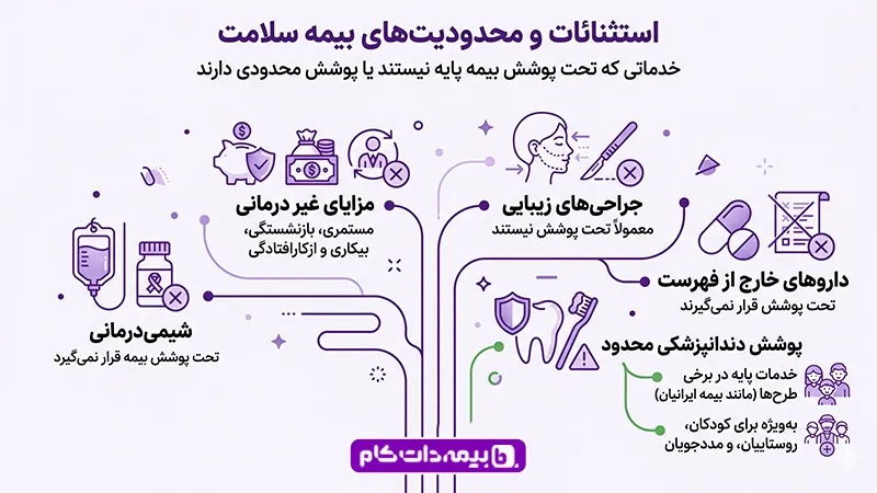استثنائات پوشش بیمه سلامت
