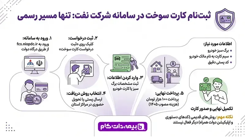 ثبت نام کارت سوخت در سامانه شرکت نفت