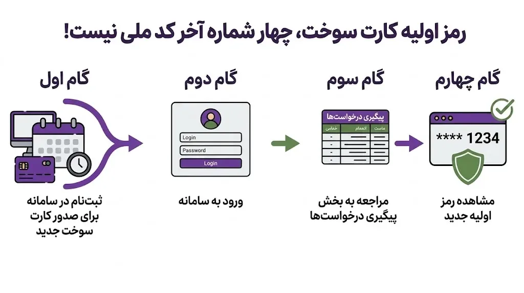 رمز کارت سوخت جدید چیست؟