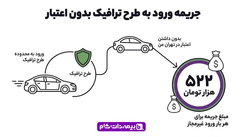 جریمه ورود به طرح ترافیک