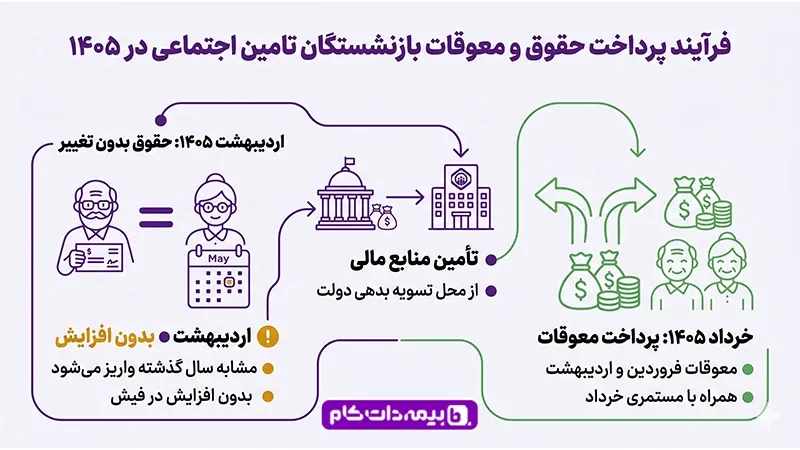 حقوق اردیبهشت بازنشستگان تامین اجتماعی ۱۴۰۵