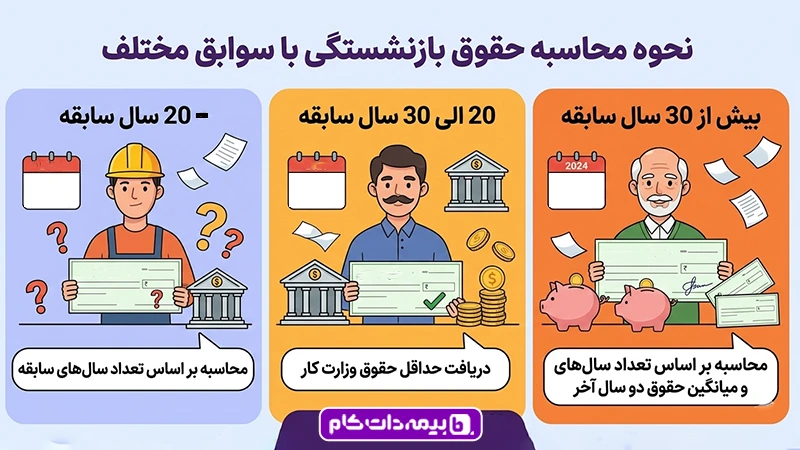 حقوق بازنشستگی با 20 سال سابقه چقدر است