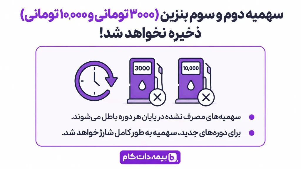 شرایط ذخیره سهمیه بنزین آزاد در کارت سوخت