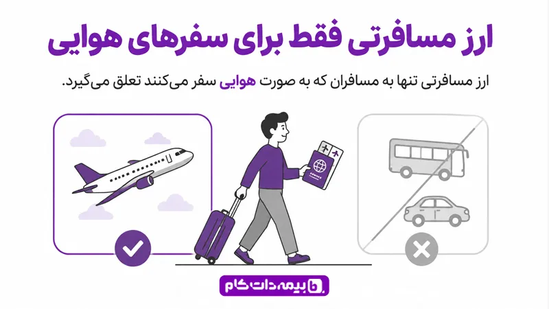 ارز مسافرتی تنها به مسافران که به صورت هوایی سفر می کنند تعلق میگیرد.