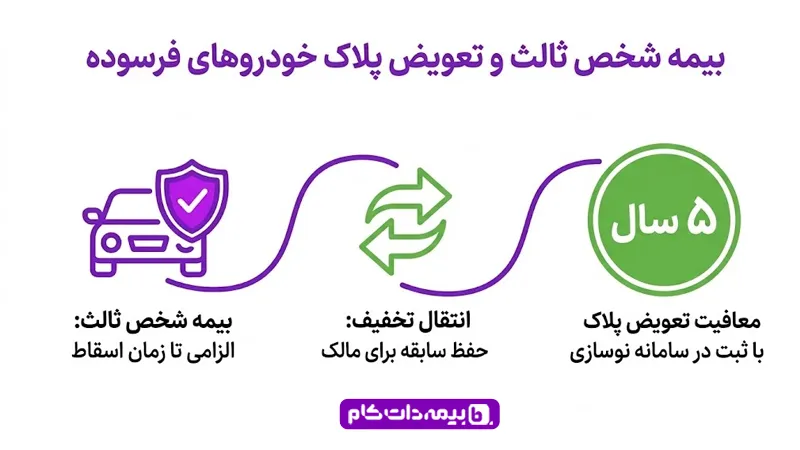بیمه شخص ثالث و تعویض پلاک برای خودروهای فرسوده