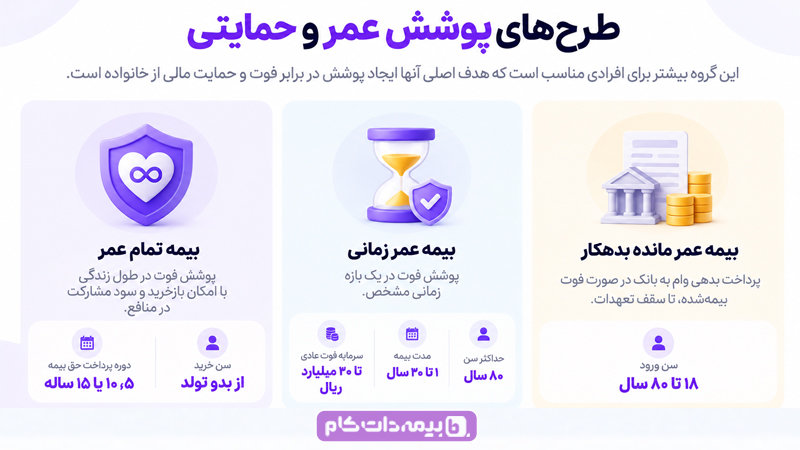 طرح‌های پوشش عمر و حمایتی در بیمه زندگی خاورمیانه