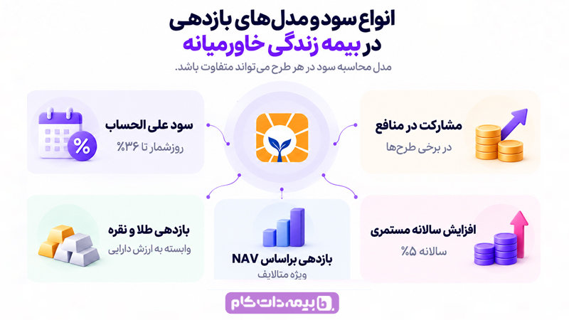 انواع سود و مدل‌های بازدهی در بیمه زندگی خاورمیانه