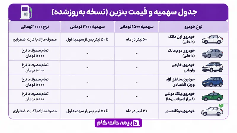 سهمیه بنزین خودروها بعد از افزایش قیمت به 10 هزار تومان