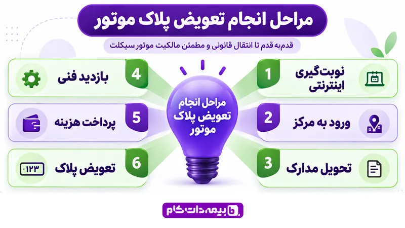 مراحل انجام تعویض پلاک موتور